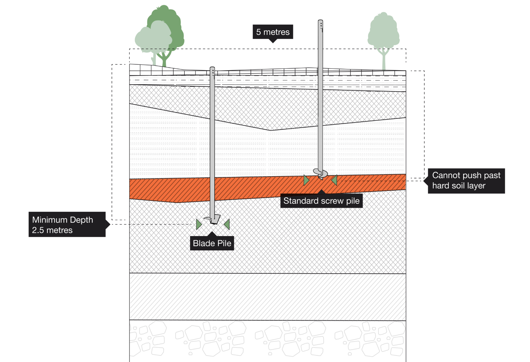 Blade Pile and helical pile strength comparison