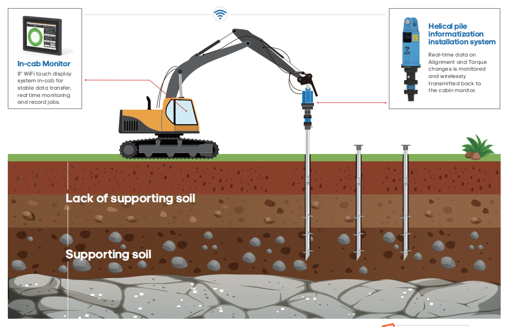 when to use screw pile