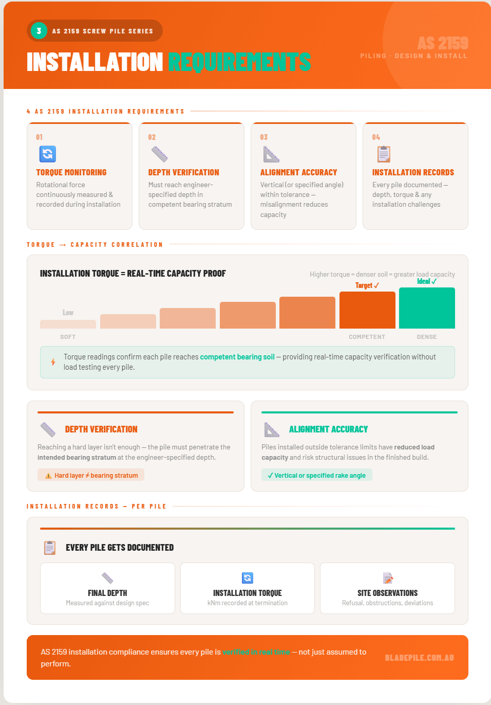 AS 2159 Requirements- Step 3-Installation-Requirements Infographic